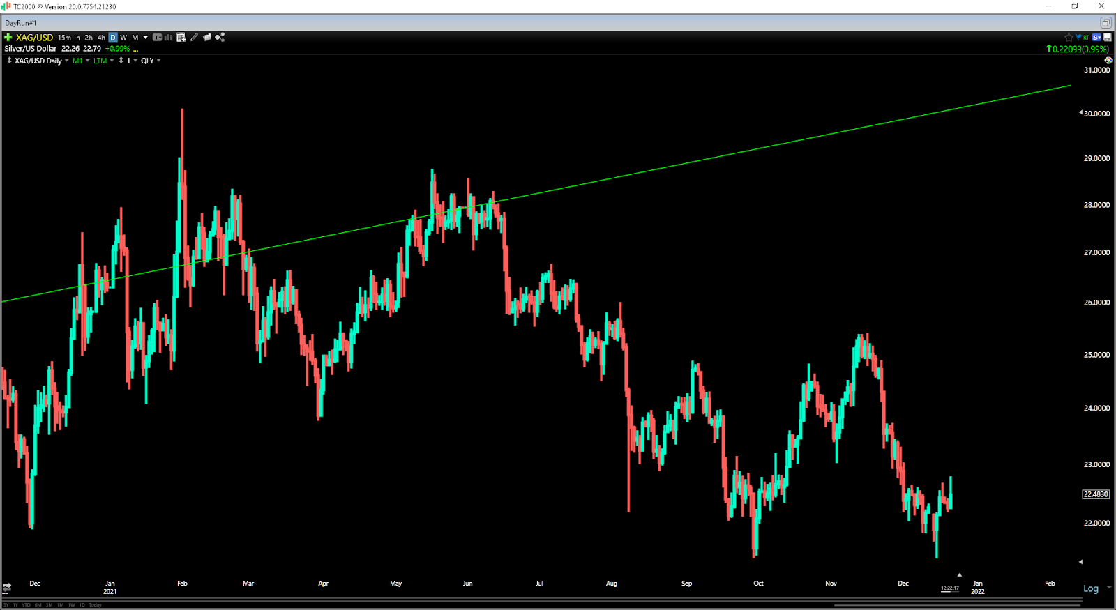 Chart, line chart, histogram Description automatically generated