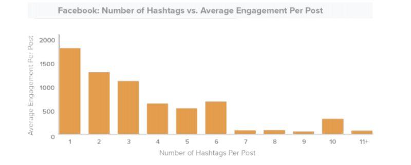 Using Relevant Hashtags Help  Target Audience Find You | Facebook Updates | One Search Pro Digital Marketing