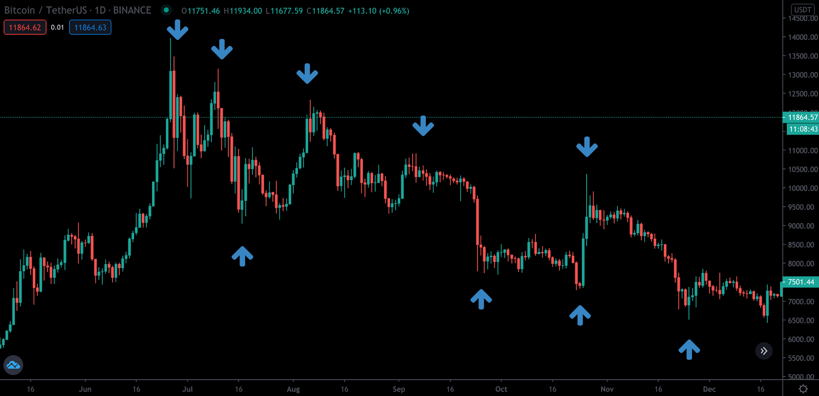 Charts and Technical Analysis