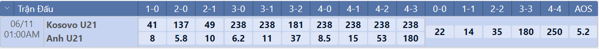 Tỷ lệ tỷ số chính xác U21 Kosovo vs U21 Anh