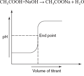 Weak acid with strong base curve