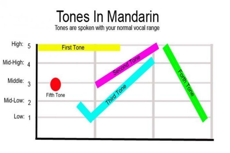 How different is Cantonese from Mandarin tones?