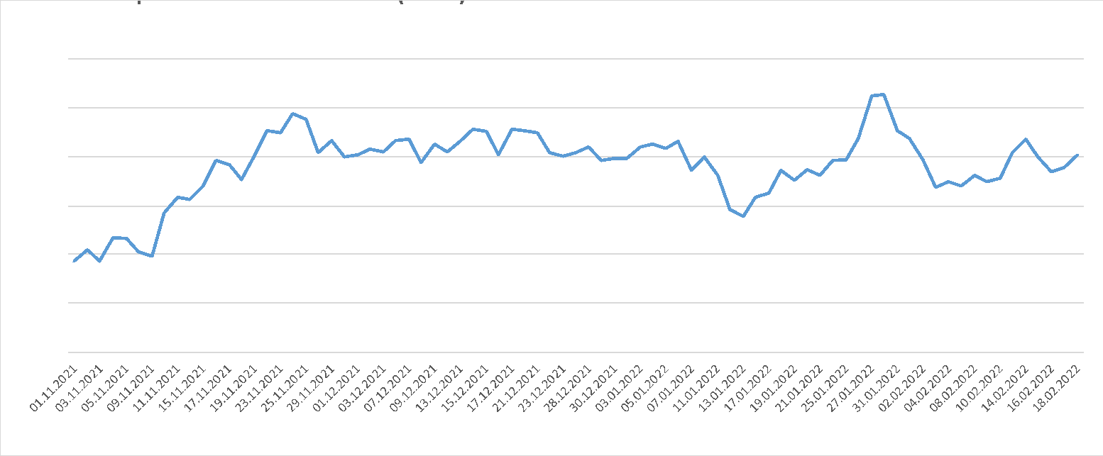 The recent correlation between the US dollar index and bitcoin