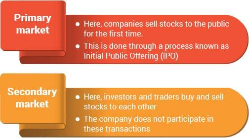 Steps To Invest In Stocks | Investology | Edelweiss