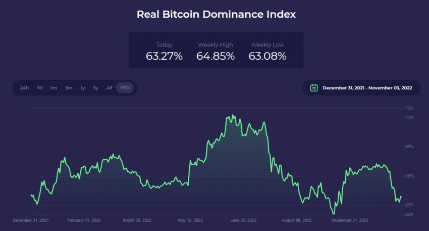 Man sieht den wahren Bitcoin-Dominance-Index von Dezember 31, 2021 bis September 21, 2022 - Ein Bild von buybitcoinworldwide.com.