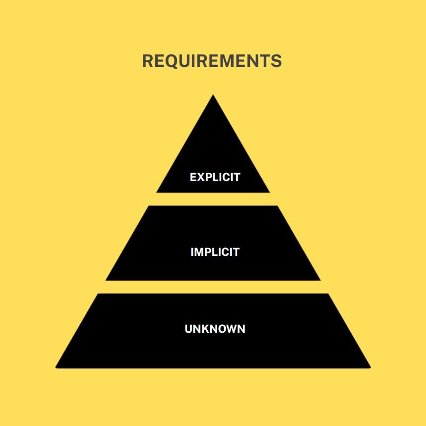Requirement Gathering Pyramid
