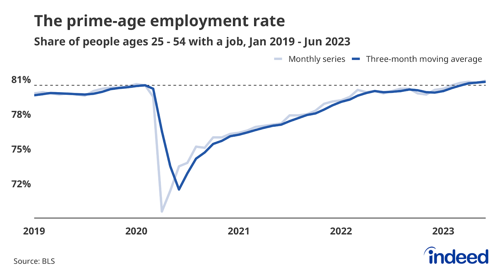 Line graph titled “The prime-age employment rate” with a vertical axis ranging from 72% to 81% tracking the share of the population ages 25-54 with a job. The ratio slowed down in 2022 after quickly rebounding in 2020 and 2021, and is now above its average level in 2019.