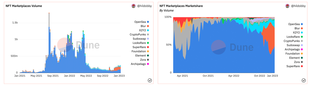 OpenSea Vs Blur: Who is winning the NFT marketplace game? 1