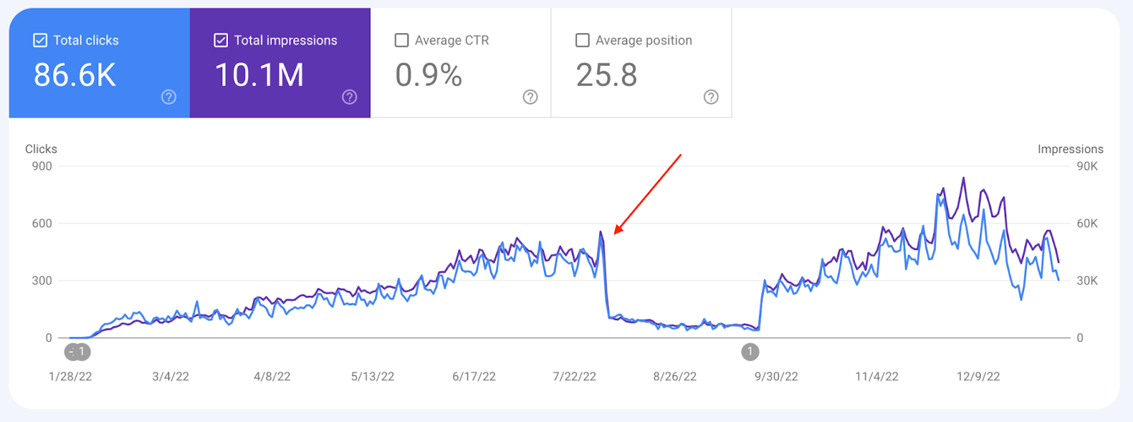 Graphs of clicks and impressions in Google Search Console.