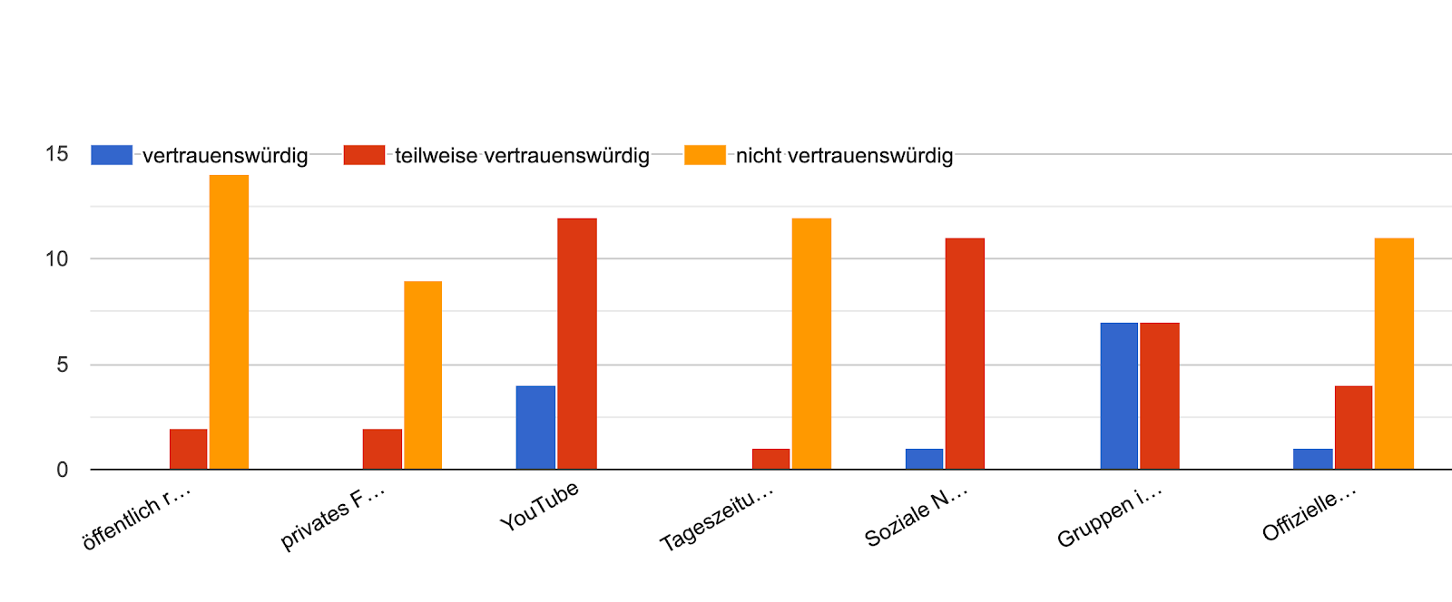 Google Formulare-Antwortdiagramm. Titel der Frage: . Anzahl der Antworten: .