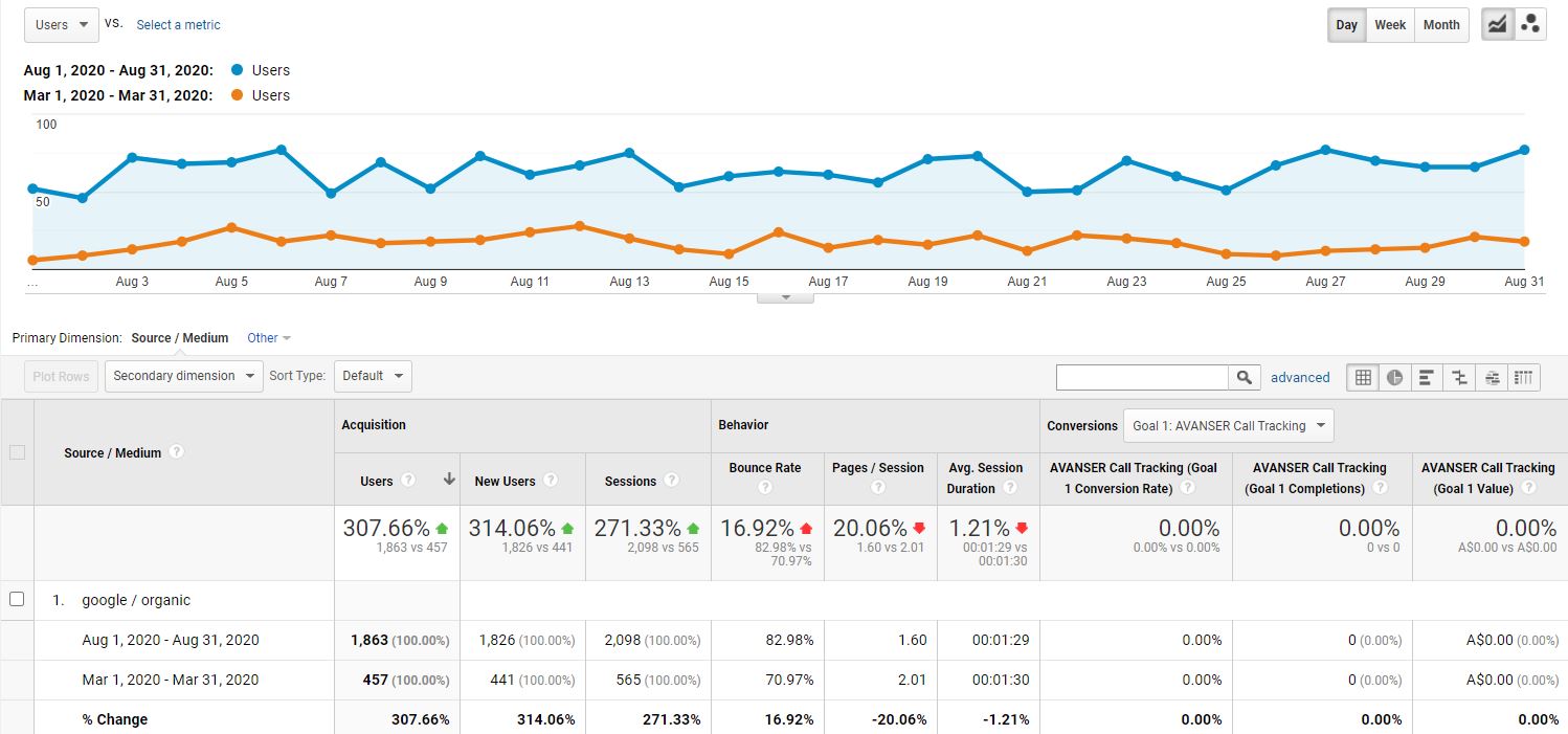 cost effective SEO during COVID