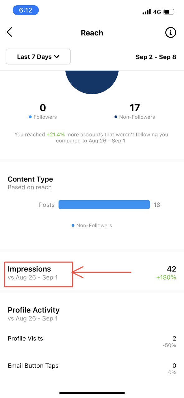 What are impressions on Instagram?