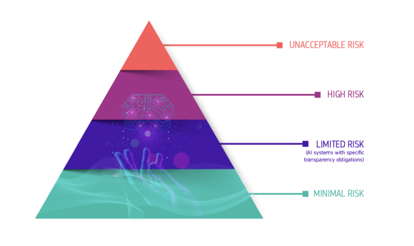 AI risk classification of the EC