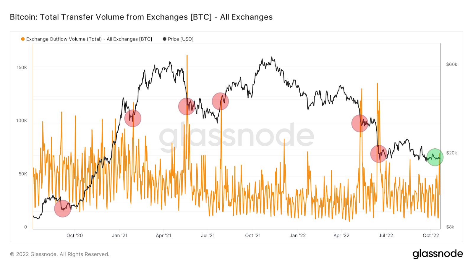 Bitcoin total transfer volume from exchanges
