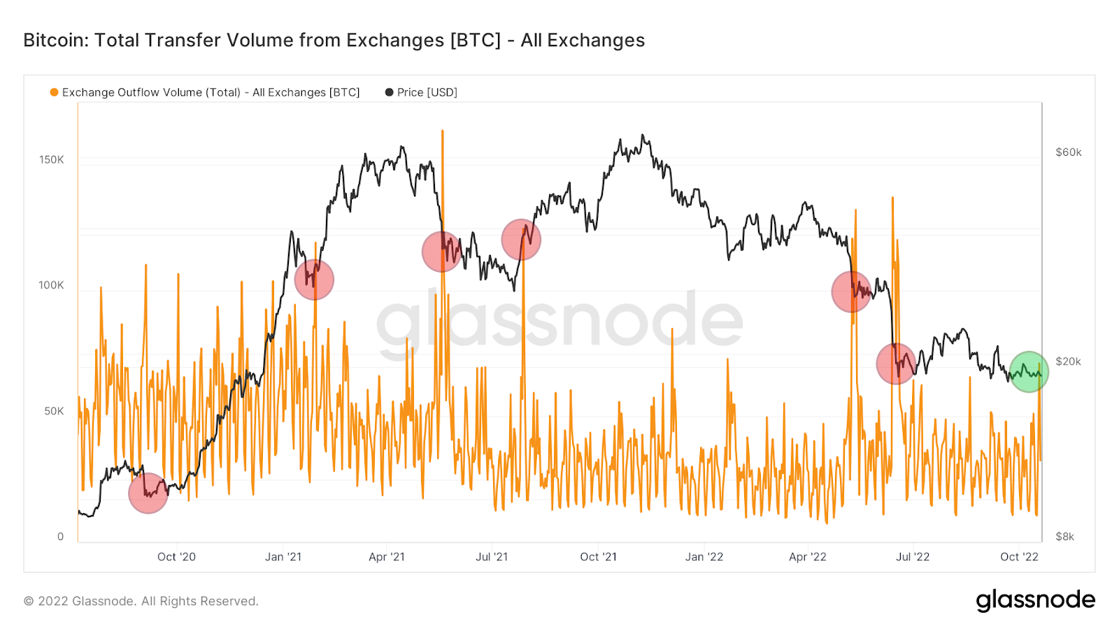 Общий объем переводов биткойнов с бирж