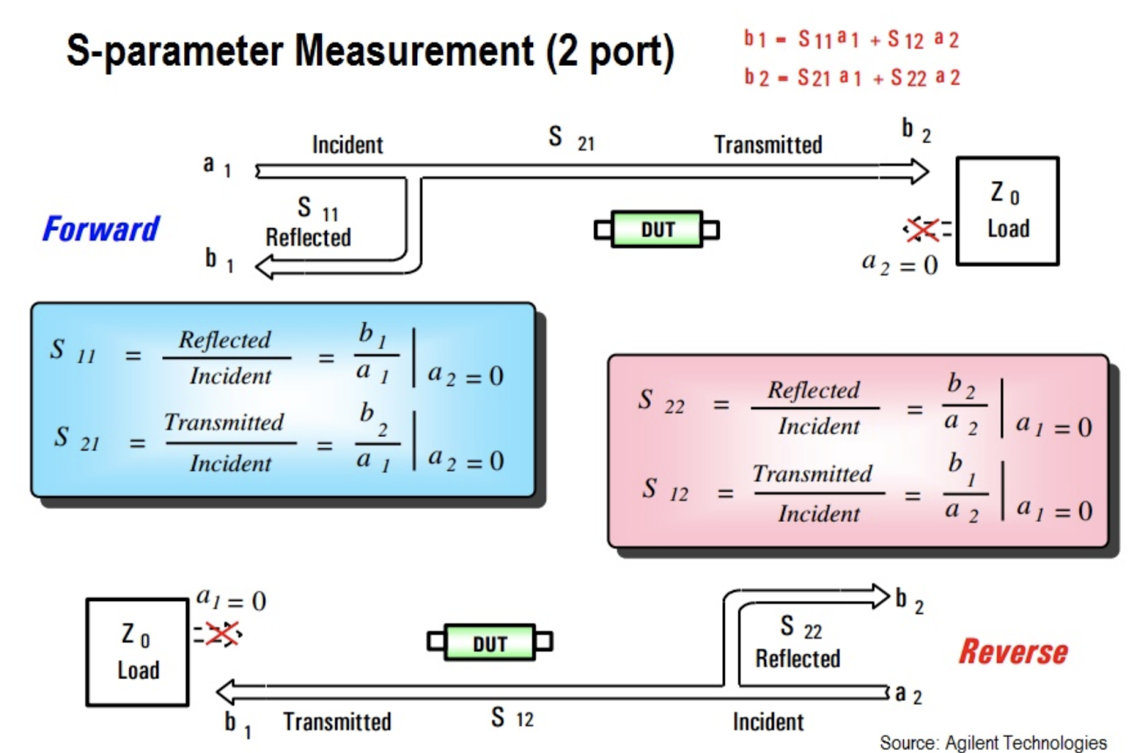 s-parameter