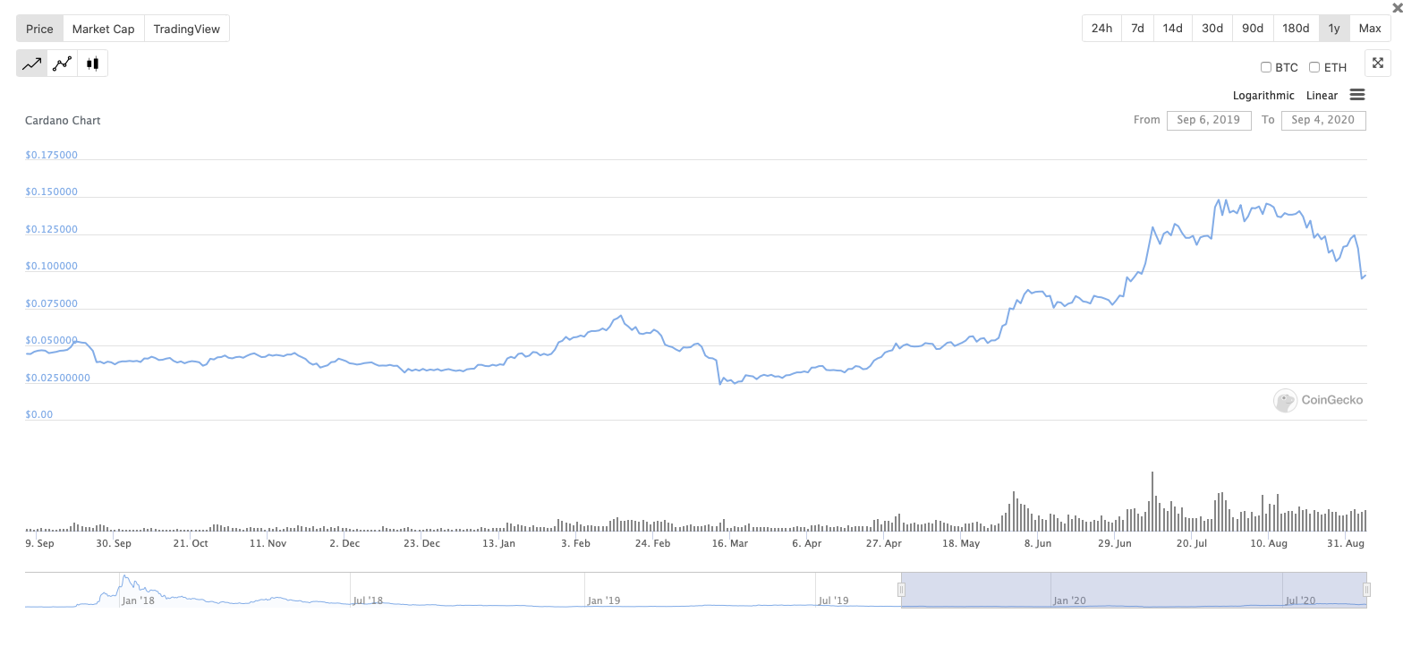 Biến động tỷ giá đồng ADA. © Coingecko.