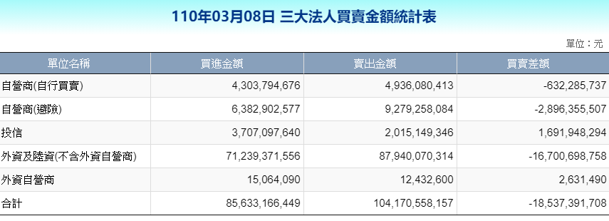 三大法人買賣超金額統計表