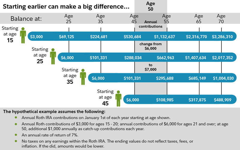 Lower Taxes Retirement