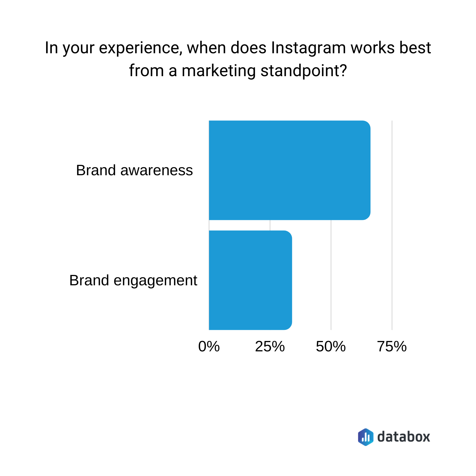 In your experience, when does Instagram work best from a marketing standpoint? 