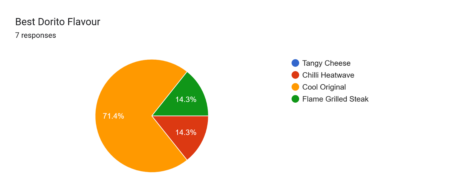Forms response chart. Question title: Best Dorito Flavour. Number of responses: 7 responses.