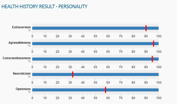Genes for Good: personality traits report
