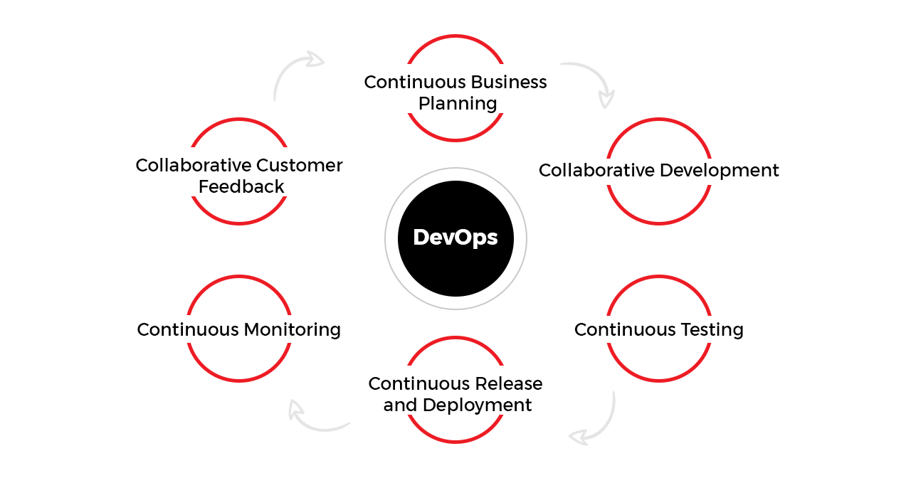 Challenges to implementing DevOps solutions
