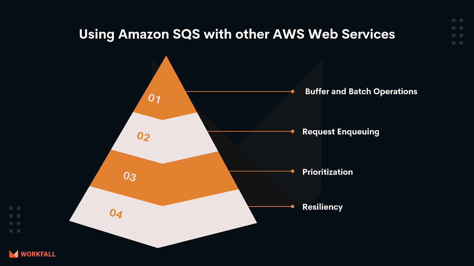 Using Amazon SQS with other AWS Web Services