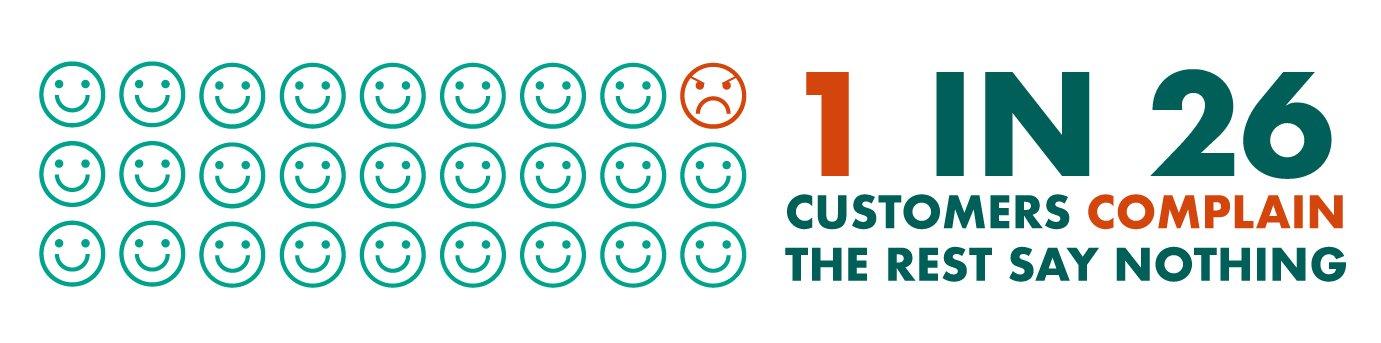 1 in 2 -customers complain