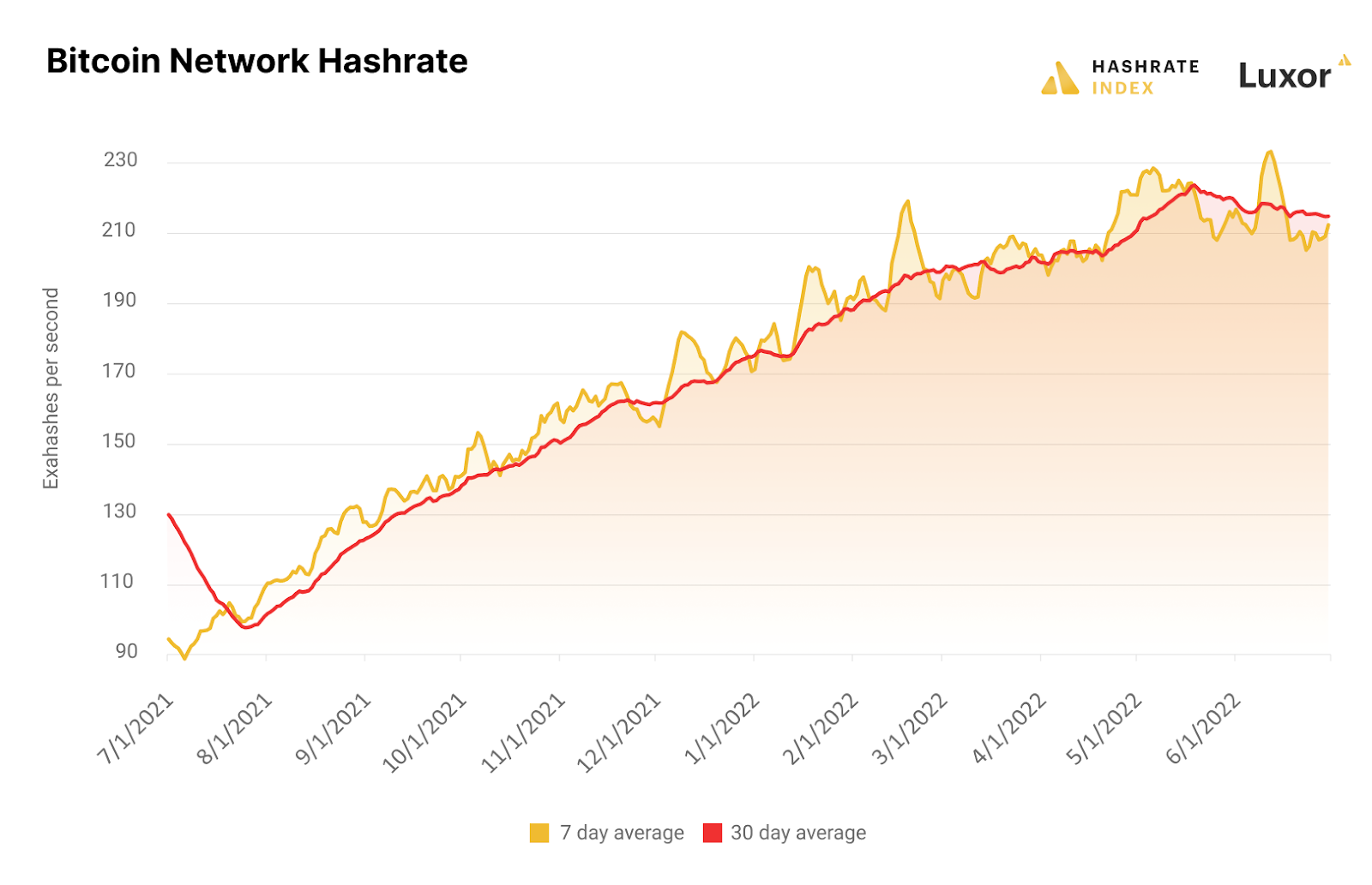 Bitcoin 7-day and 30-day average hashrate 2021-2022