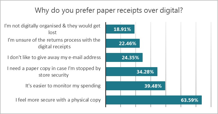 digital receipts vs paper receipts statistics