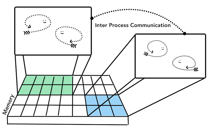 worker process and IPC