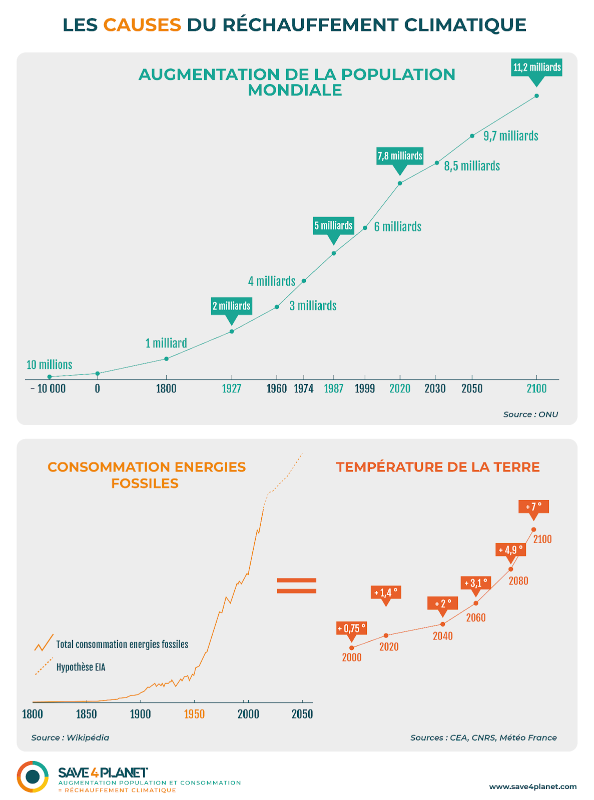 Augmentation population réchauffement climat