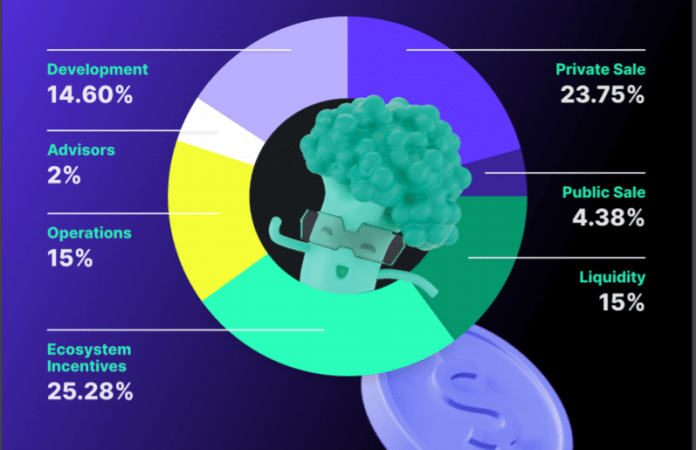 Brokoli là nền tảng DeFi đầu tiên cho phép người dùng hành động dựa trên khí hậu. Brokoli hợp nhất DeFi và GameFi để khuyến khích người dùng tạo, sở hữu và thực hiện giao dịch một cách tích cực. Dự án có ba phần được kết nối với nhau, tất cả đều phục vụ một mục đích duy nhất: phát triển nhanh chóng cơ sở người dùng của Brokoli và bù đắp lượng khí thải carbon của DeFi.