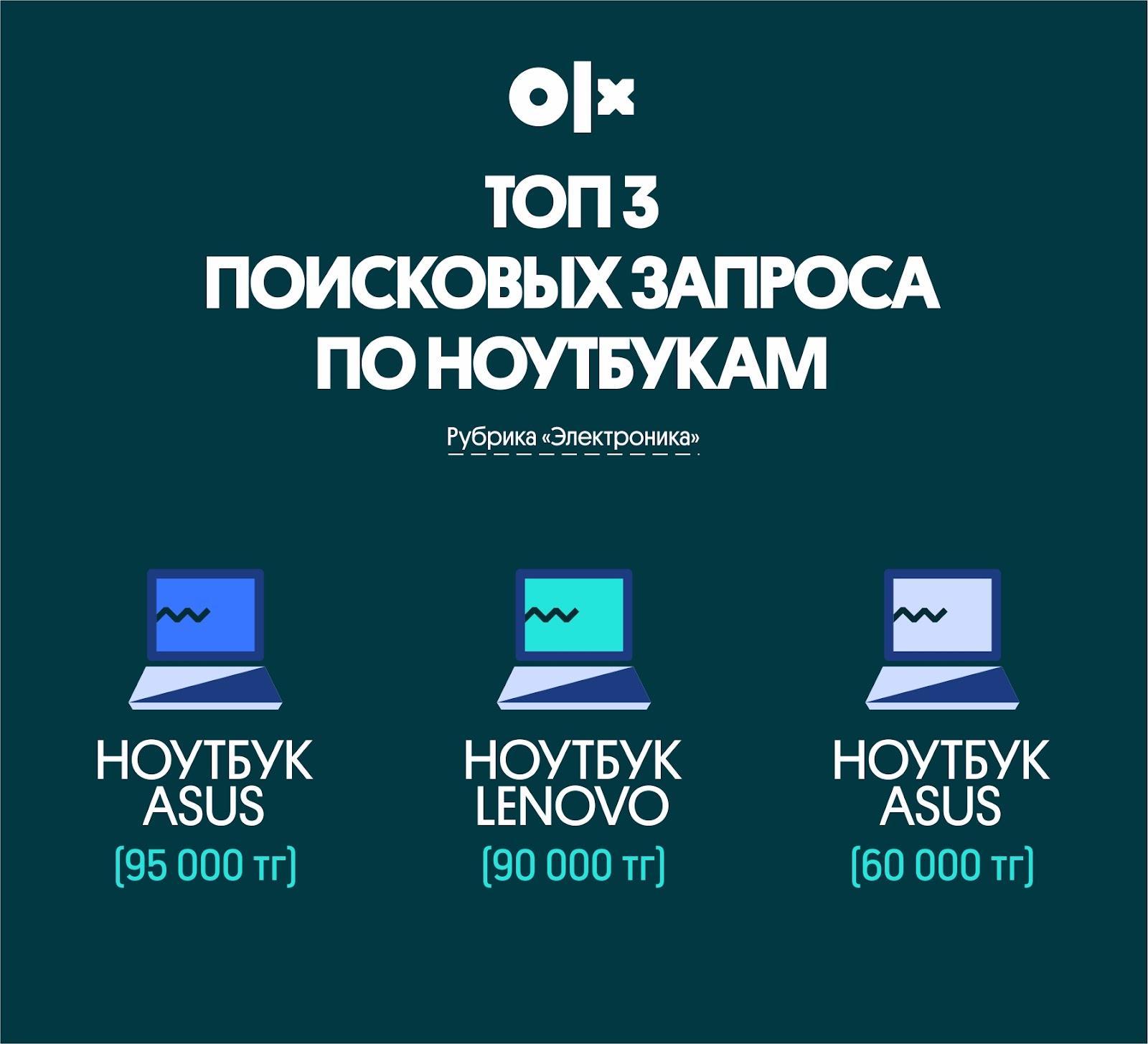 топ 3 поисковых запросов по ноутбукам