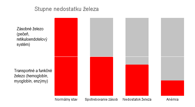 Znázornenie stupňov nedostatku železa