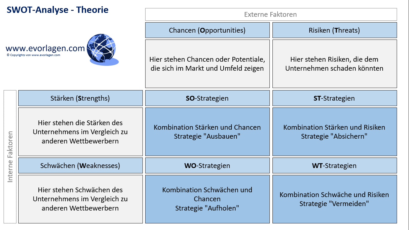 Problematik und Fehler bei der SWOT-Analyse