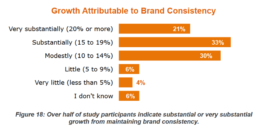 brand consistency will grow your esl school