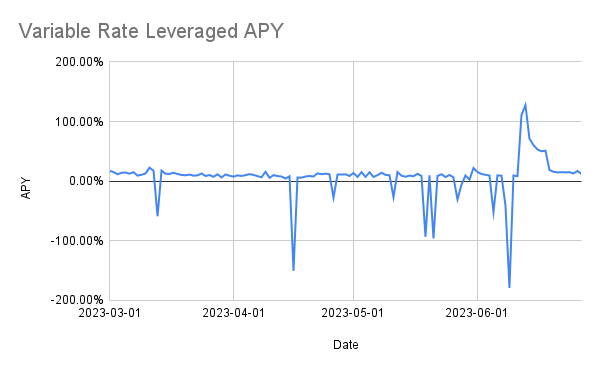 Fixed vs. Variable Rate Leverage - Which is Better?