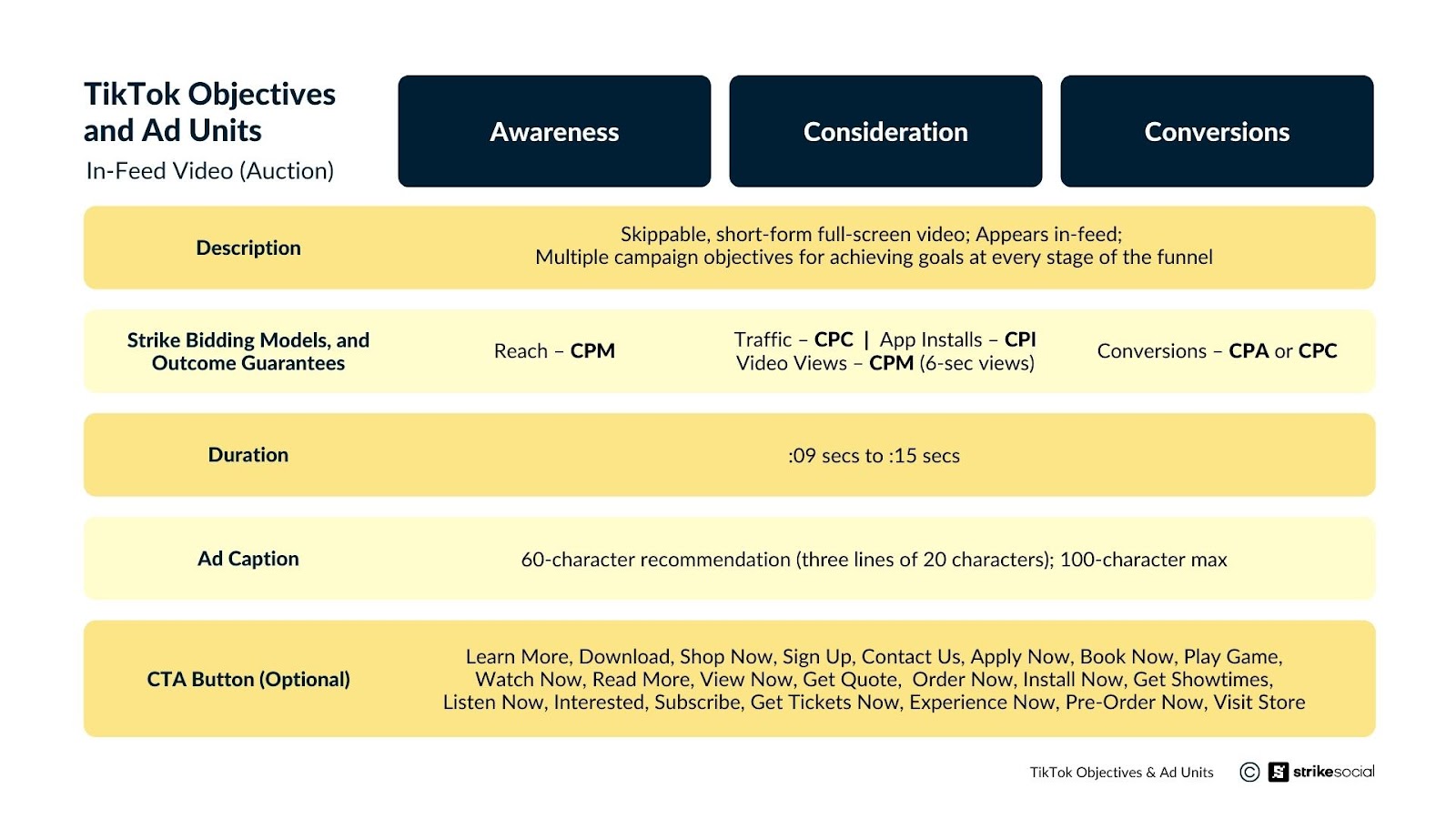 TikTok Objectives and Ad Units