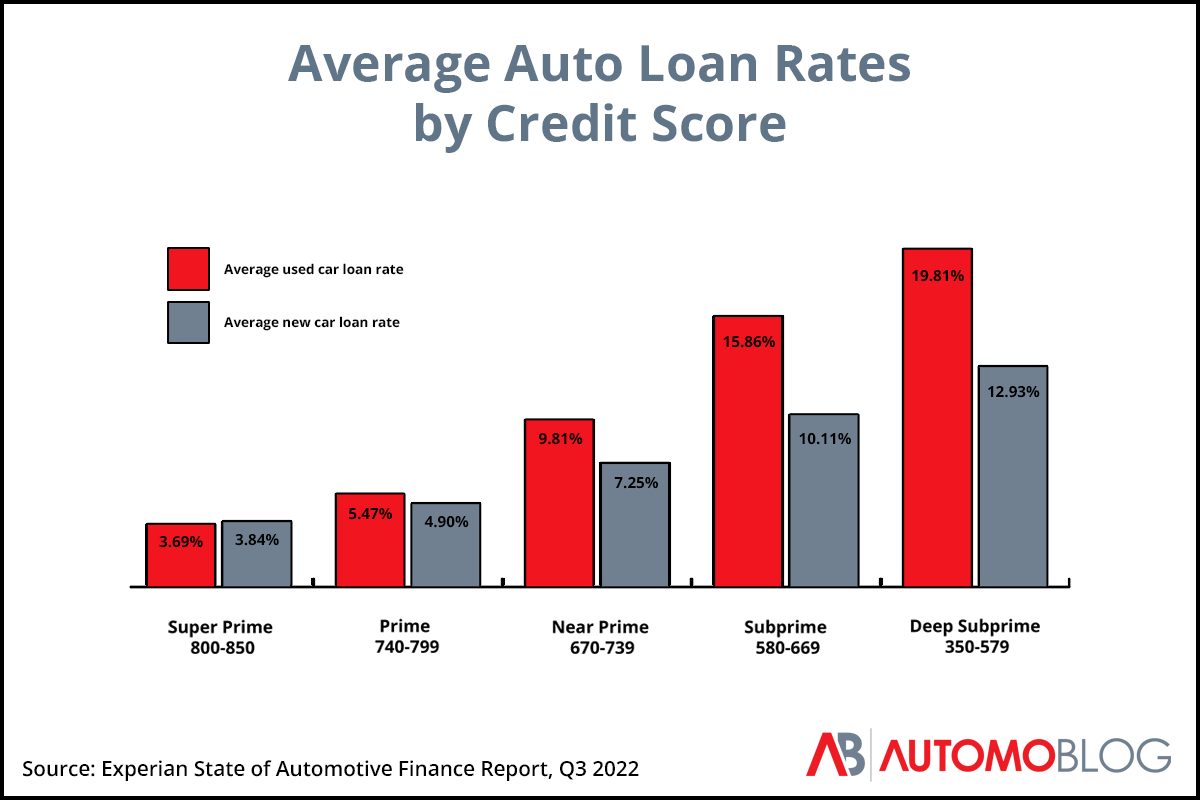 bar graph showing the average loan rates for new and used car purchases by credit score