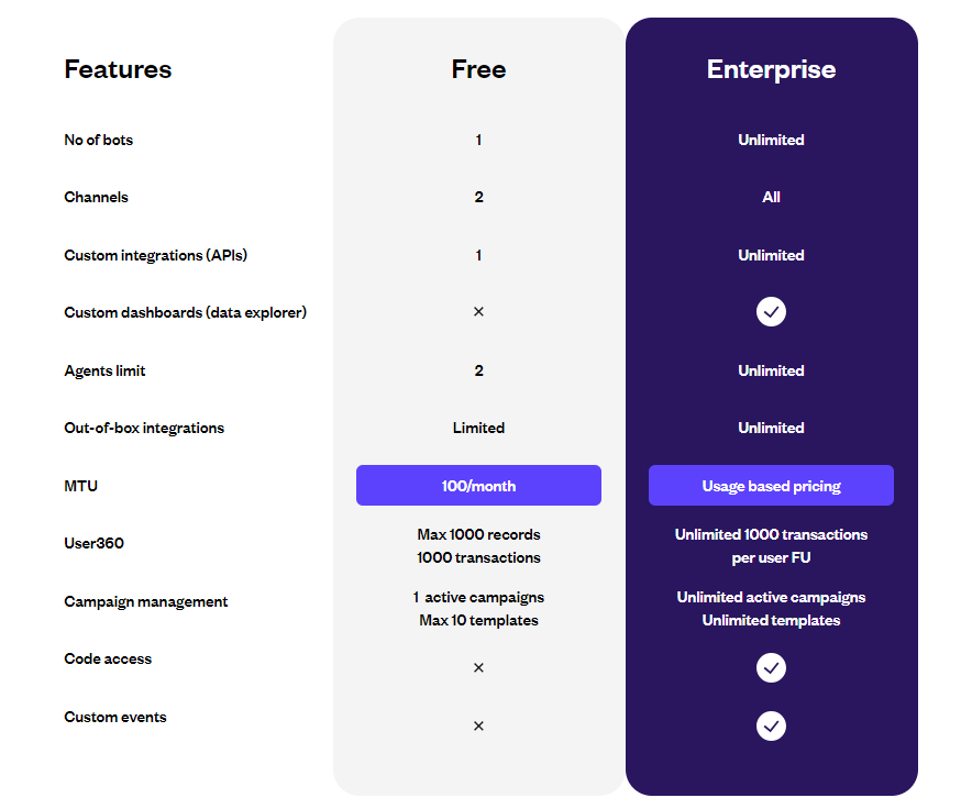 Bulk whatsapp sender |  yellow.ai features comparison for free and enterprise plan