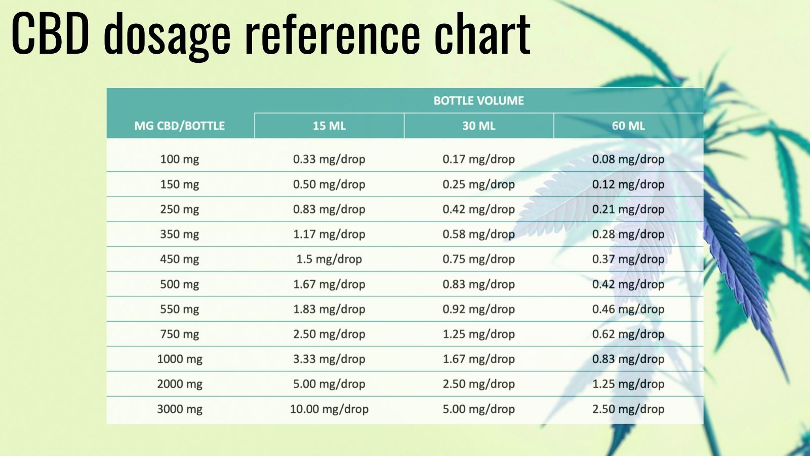 A reference guide for calculating different doses based on concentrations and bottle volume, by My Supply Co