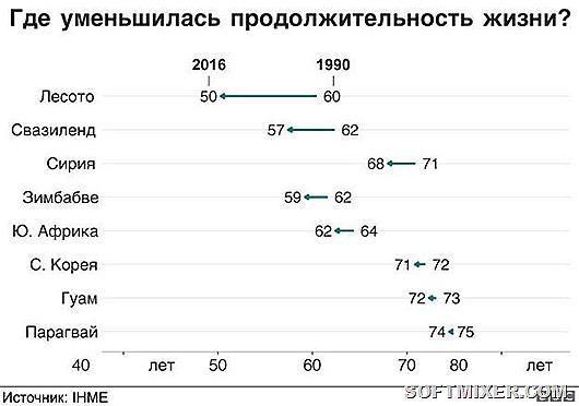 Разница в продолжительности жизни может быть локальной
