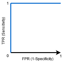 AUC ROC curve