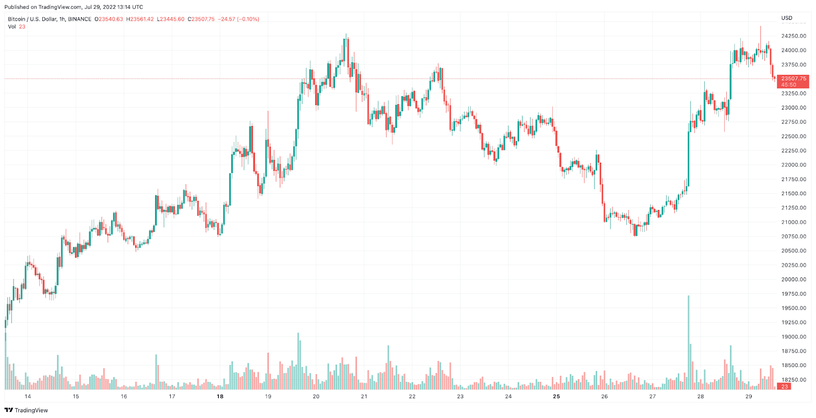 Or, actions et bitcoin : aperçu hebdomadaire — 29 juillet