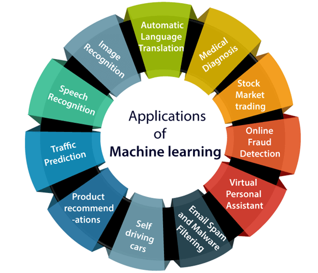 A List Of Machine Learning Applications