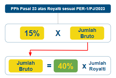 skema pemotongan pajak royalti bagi penulis pemusik orang pribadi terbaru 2023