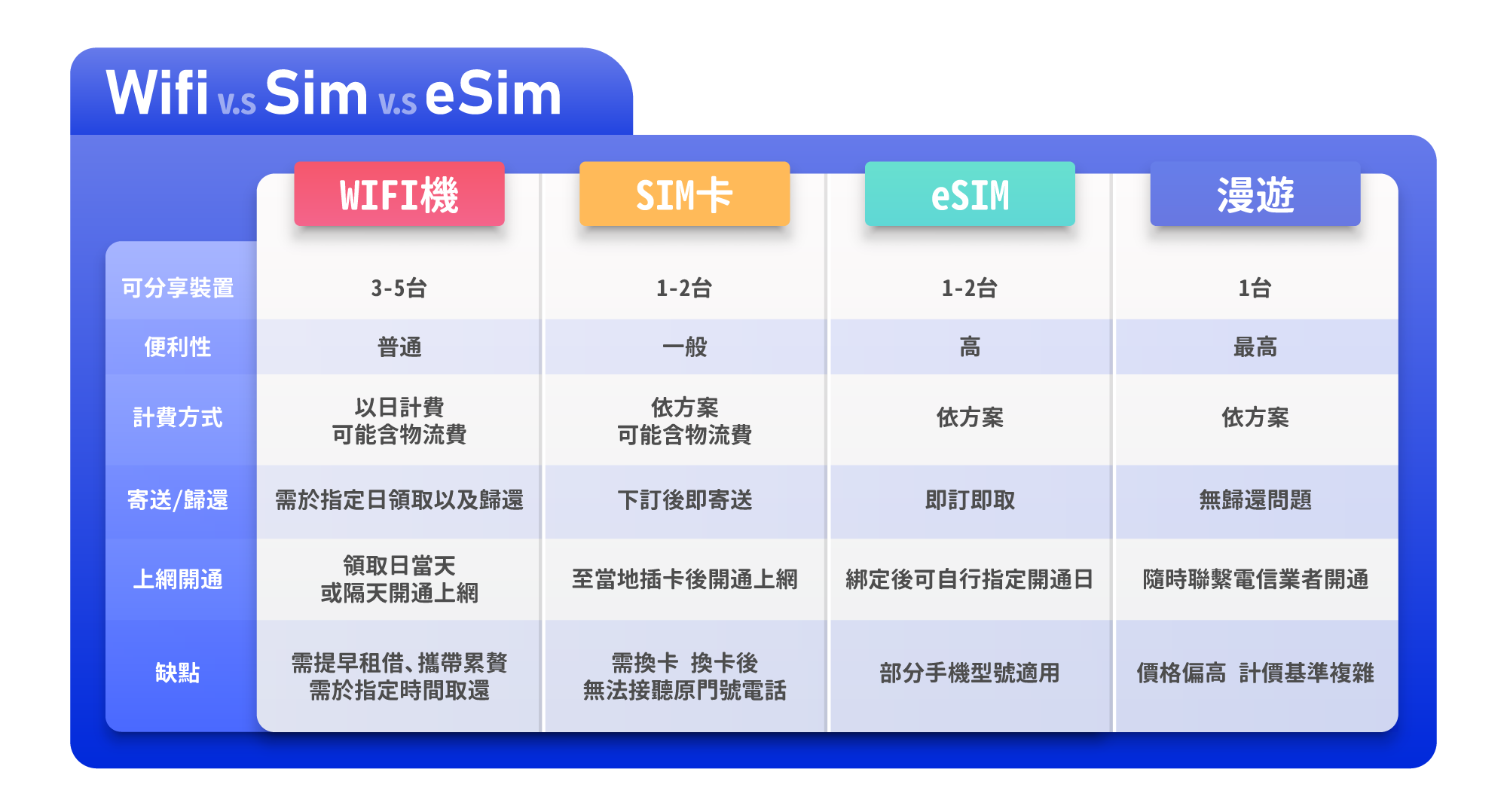 出國必備品~飛買家wifi機.分享器.SIM卡.eSIM~旅