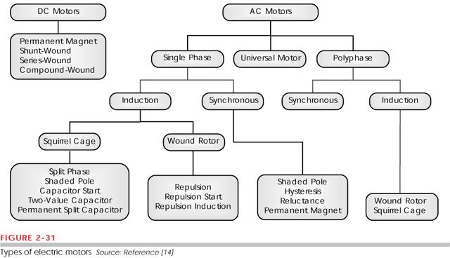 Types of Motors